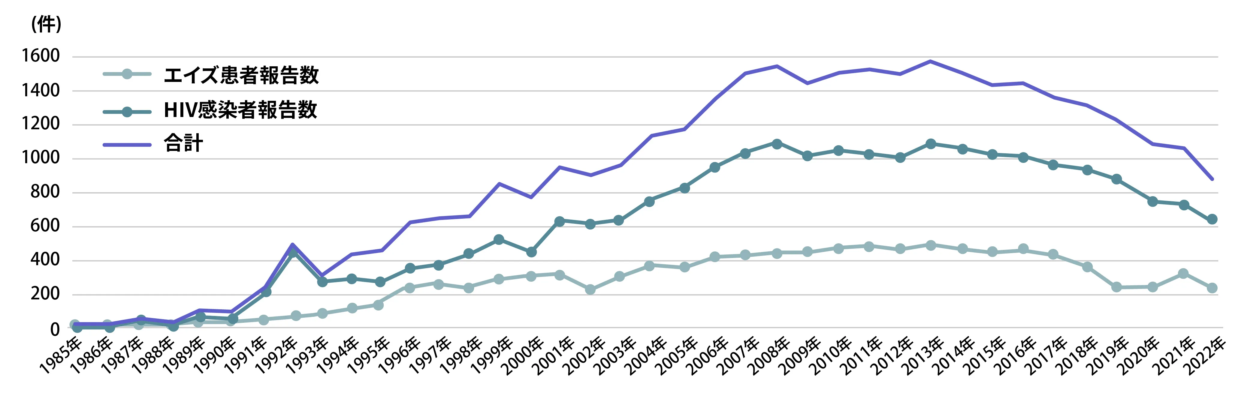 近年のHIV感染者・エイズ患者の新規感染者数のグラフ。エイズ患者報告数とHIV感染者報告数の合計は2016年から６年連続で減少している。