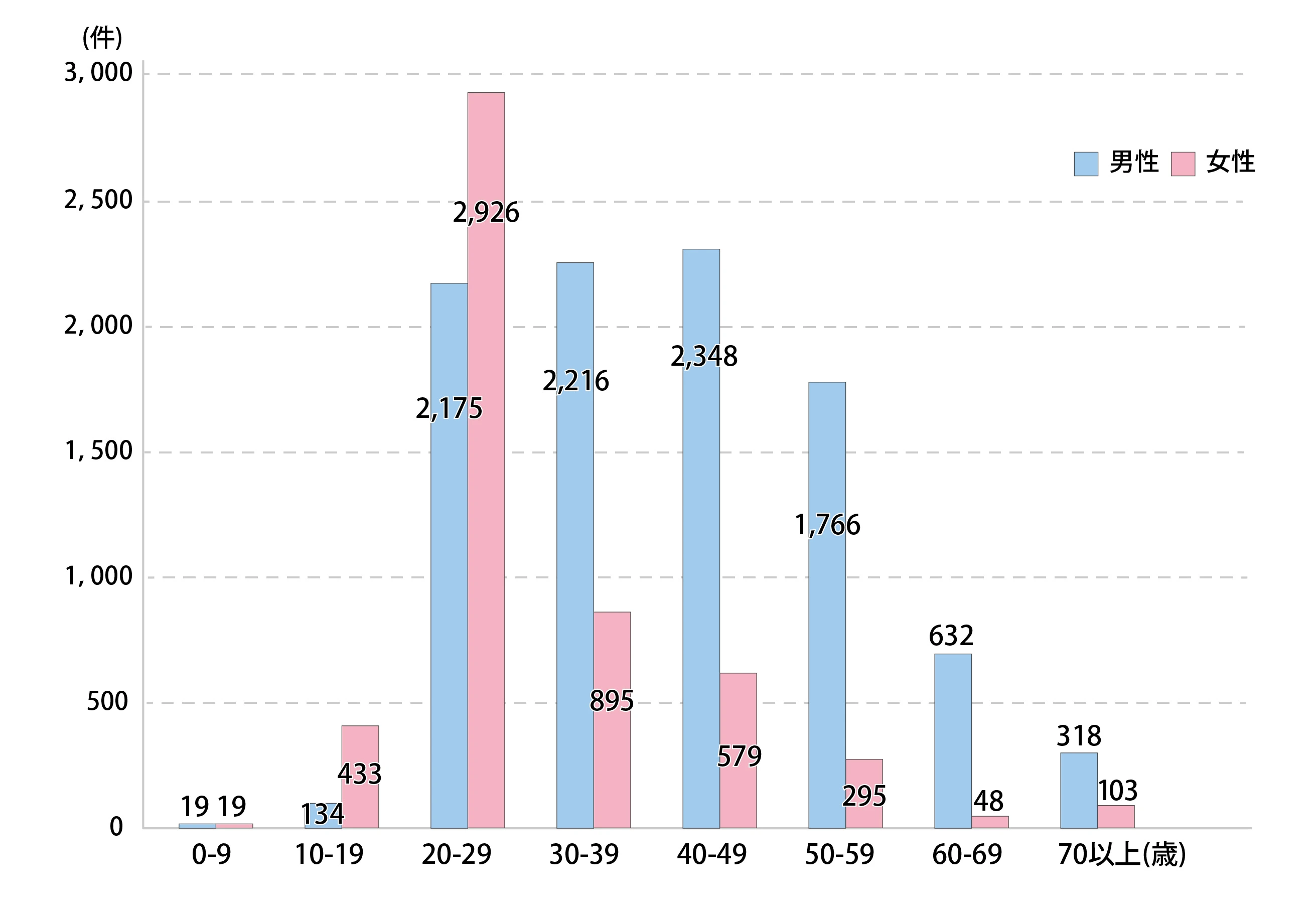 年代別にみた梅毒報告数のグラフ。男性は20代(2,175件）、30代(2,216件）、40 代(2,348件）、50代(1,766件）と20代から50代までが、女性は20代が2.926件と突出して報告数が多い。