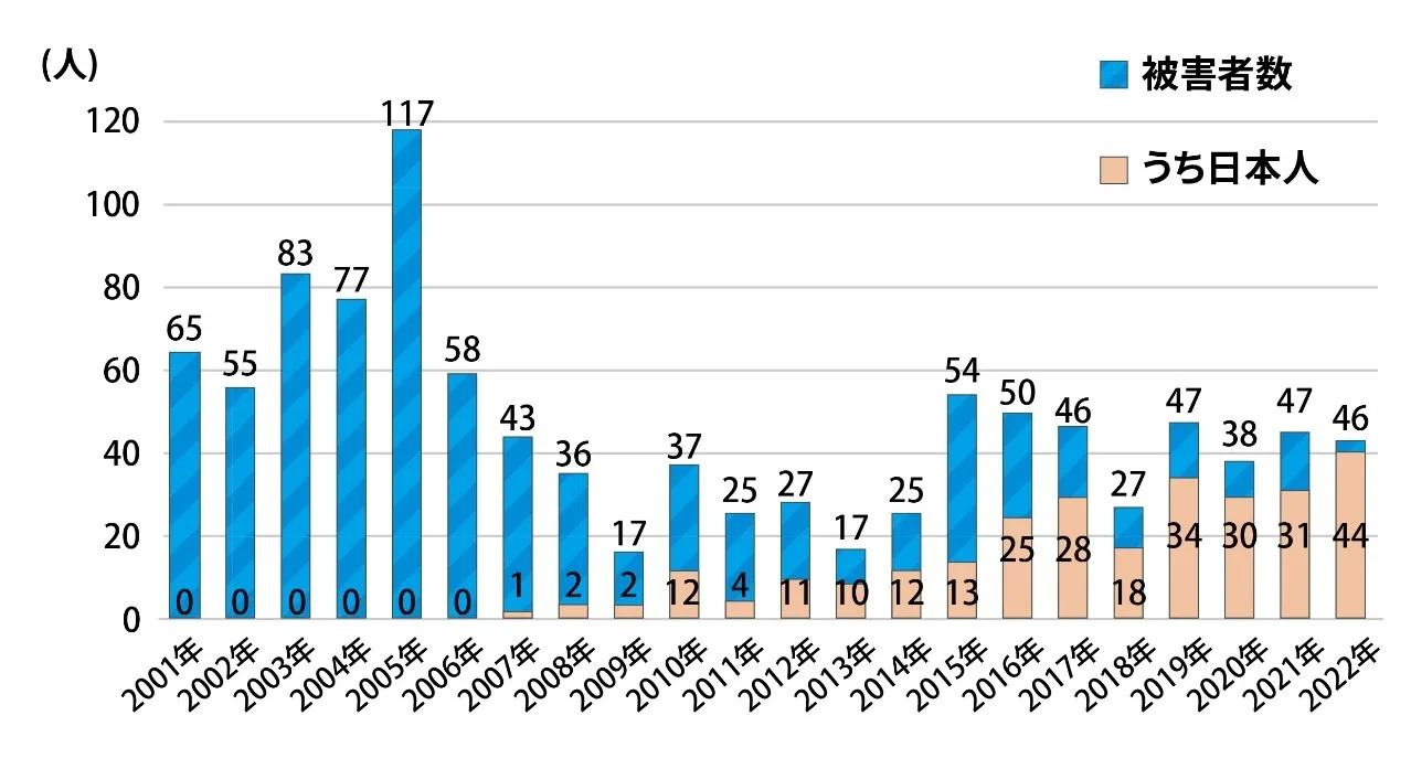 人身取引事犯の被害者数の推移を示すグラフ。令和4年（2022年）の被害者は46人で、うち日本人は44人。