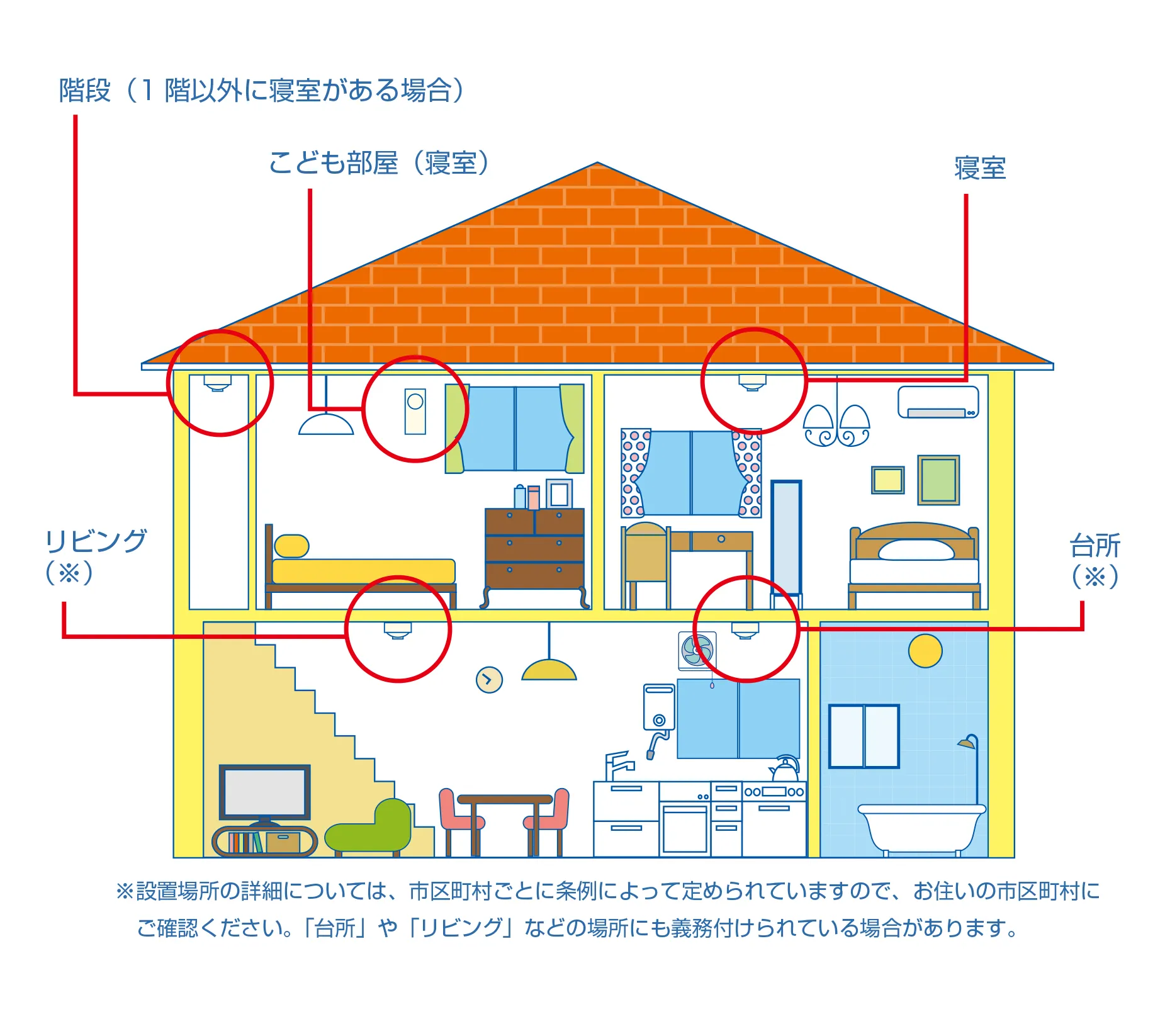住宅火災警報器の設置場所の例。2階の寝室、階段、こども部屋の天井、1階の台所、リビングルームの天井に設置