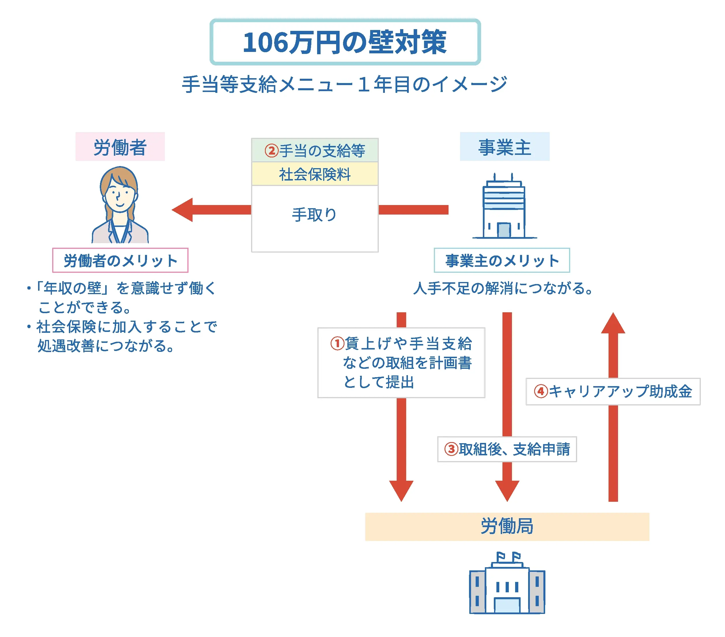 106万円の壁対策の概略図（手当等支給メニュー１年目のイメージ）
