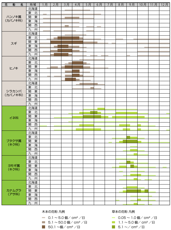 植物別・地域別の花粉飛散時期を示すカレンダー。スギ花粉は2月から4月、ヒノキ花粉は3月から4月の飛散量が多い。