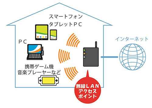 これだけはやっておきたい 無線lan情報セキュリティ3つの約束 暮らしに役立つ情報 政府広報オンライン