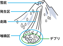 雪庇ができる場所、雪崩の発生区、走路、堆積区の説明図