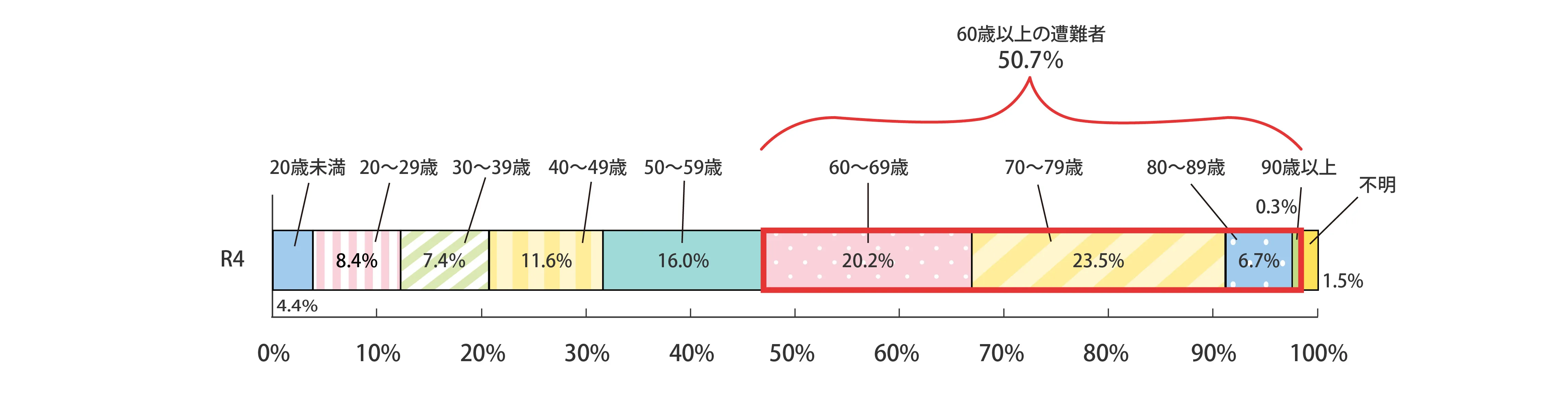 山岳遭難者の年齢層別構成比のグラフ。内訳は本文に記載。