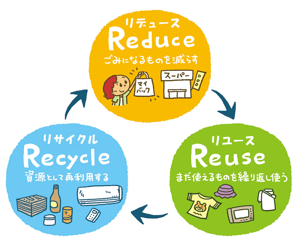 リデュース（ごみになるものを減らす）、リユース（まだ使えるものを繰り返し使う）、リサイクル（資源として再利用する）のサイクルを表す図