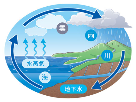 地球の水の循環を表したイラスト。海の水が大気中に蒸発し、雲で雲をつくり、その雲から山に雨が降り、山から川、海へ、あるいは地下水となって海に流れ込む