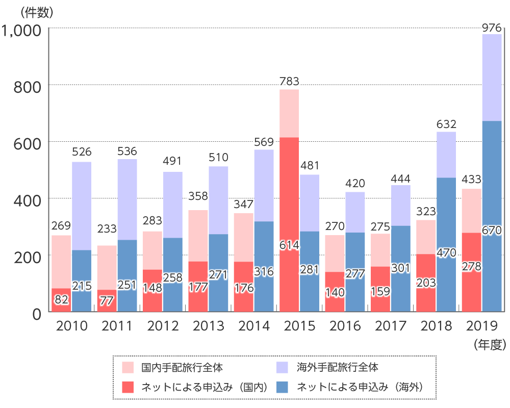 グラフ：2010年から2019年までの海外手配旅行、国内手配旅行に関する相談件数について、ネットによる申込みの相談件数を色分けしたもの。