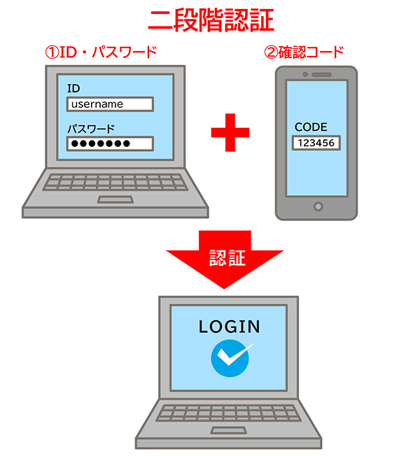 二段階認証のしくみ。IDとパスワードの入力欄が表示されたパソコン画面とスマートフォンに送付されたコード番号。両方を組み合わせると、ログイン完了。