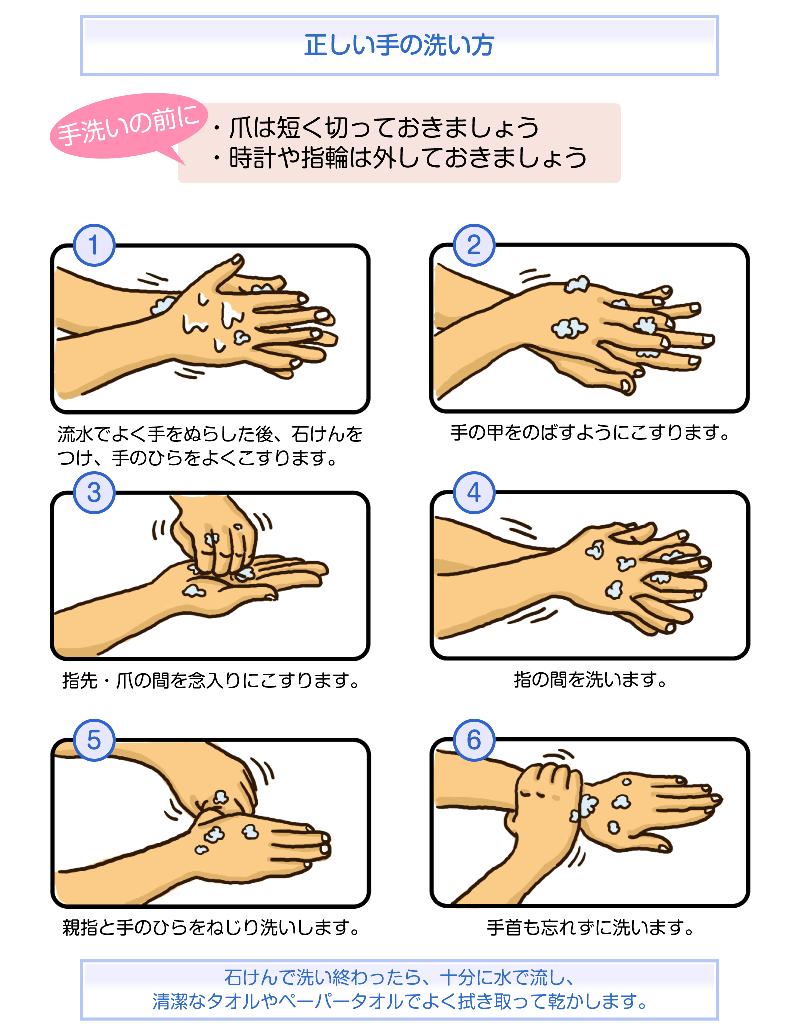 イラスト：正しい手の洗い方。手洗いの前に爪は短く切っておく。時計や指輪は外しておく。①流水でよく手を濡らした後、石けんをつけ、手のひらをよくこすります。②手の甲を伸ばすようにこすります。③指先・爪の間を念入りにこすります。④指の間を洗います。⑤親指と手のひらをねじり洗いします。⑥手首も忘れずに洗います。石けんで洗い終わったら、十分に水で流し、清潔なタオルやペーパータオルでよく拭き取って乾かします。