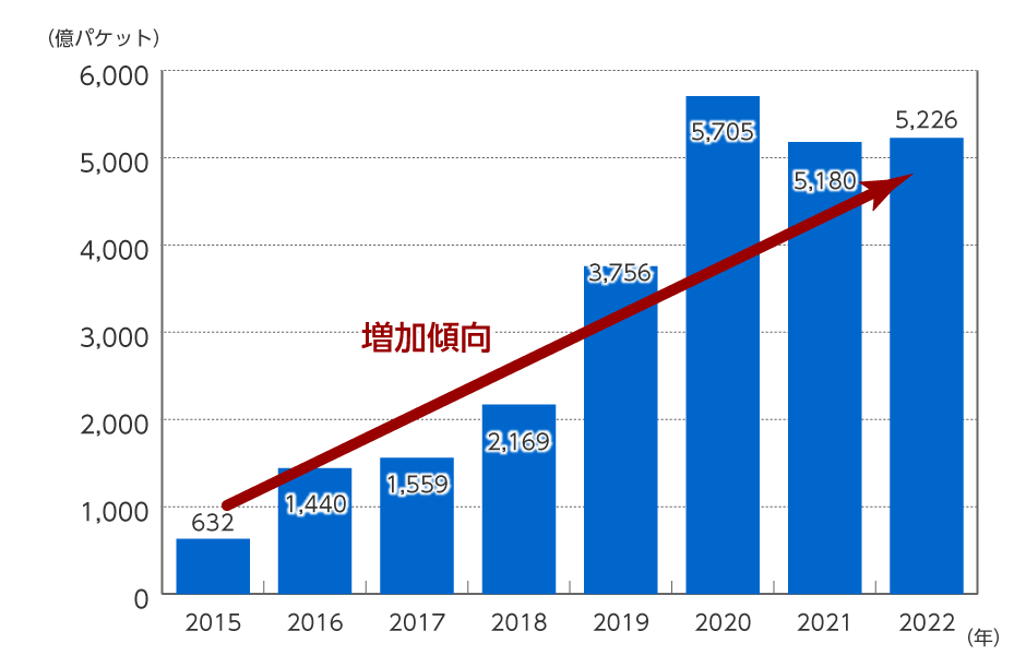 NICTERで1年間に観測されたサイバー攻撃回数の棒グラフ。2014年は257億パケット。2015年は2.1倍に増えて545億パケット。2016年は2.4倍に増えて1,281億パケット。2017年は1.2倍に増えて1,504億パケット。2018年は1.4倍に増えて2,121億パケット。2019年は1.5倍に増えて3,279億パケット。
