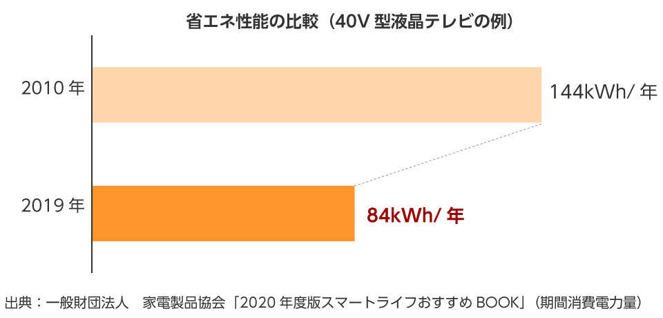 テレビの「省エネ性能の比較（40V型液晶テレビの例）」の棒グラフ。2010年の年間消費電力量は144kWh／年。2019年は84kWh／年。出典は一般財団法人　家電製品協会「2020年度版スマートライフおすすめBOOK」（期間消費電力量）。