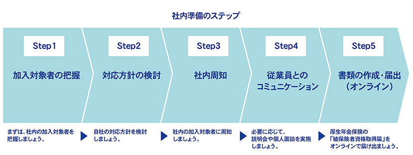 社内準備のステップ。Step1「加入対象者の把握」、Step2「対応方針の検討」、Step3「社内周知」、Step4「従業員とのコミュニケーション」、Step5「書類の作成・届出（オンライン）」
