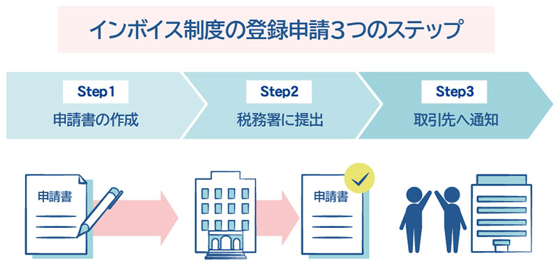 インボイス制度の登録申請3つのステップ。ステップ1：申請書の作成。ステップ2：税務署に提出。ステップ3：取引先へ通知。