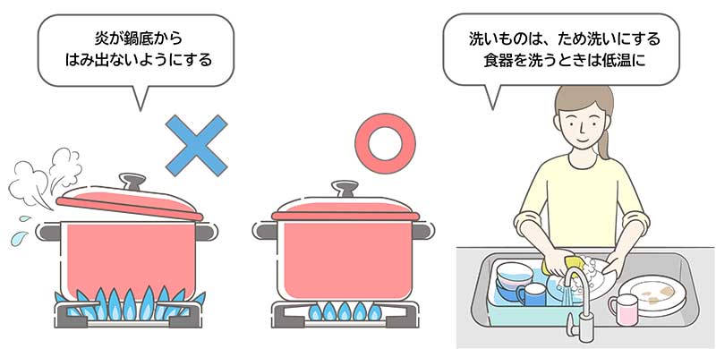 食器を洗う女性と鍋のイラスト。洗いものは、ため洗いにする。食器を洗うときは低温に。炎が鍋底からはみ出ないようにする。