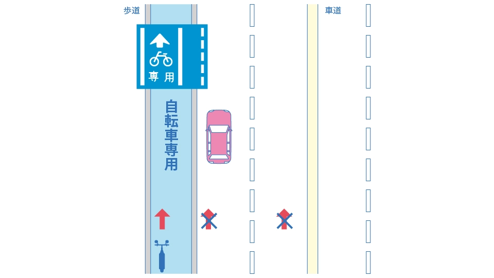 特定小型原動機付自転車の車道通行を示す図。