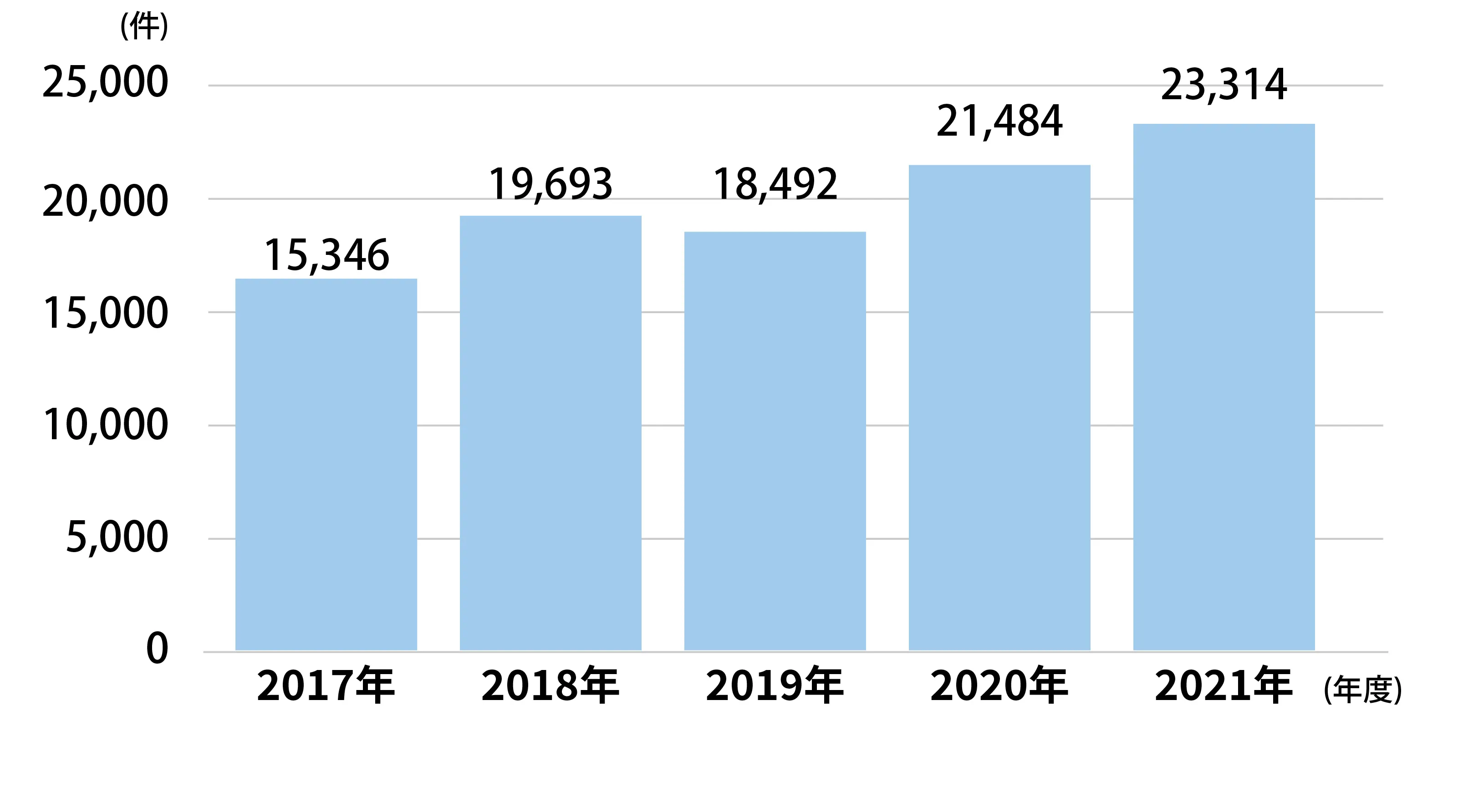 「性と健康の相談センター」への相談件数は年々増加している。令和元年が1万8,492件、令和２年（2020年）が2万1,484件、令和３年（2021年）が2万3,314件。