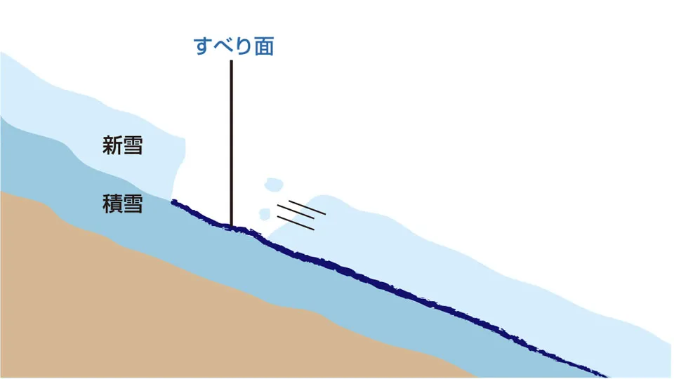 表層雪崩の説明図